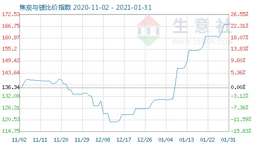 1月31日焦炭與鎂比價(jià)指數(shù)圖