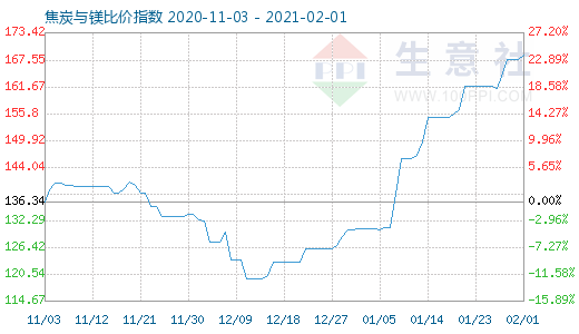 2月1日焦炭與鎂比價(jià)指數(shù)圖