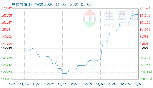 2月3日焦炭與鎂比價指數(shù)圖