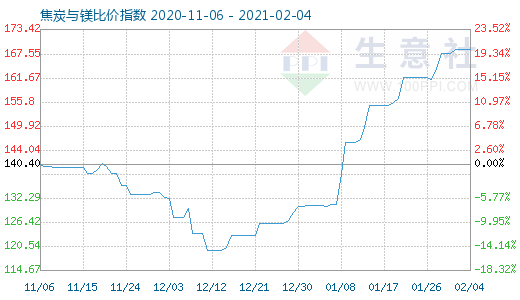 2月4日焦炭與鎂比價(jià)指數(shù)圖