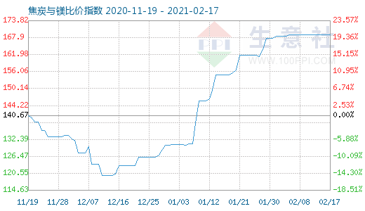 2月17日焦炭與鎂比價指數(shù)圖