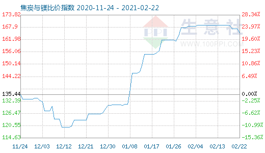 2月22日焦炭與鎂比價(jià)指數(shù)圖