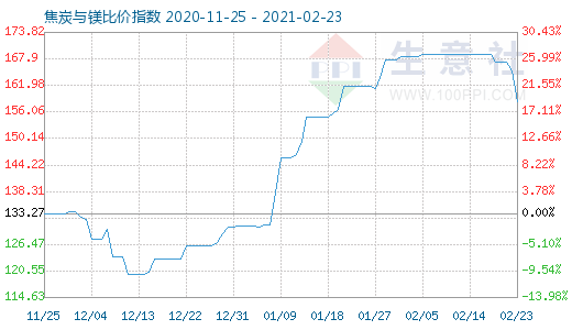 2月23日焦炭與鎂比價(jià)指數(shù)圖