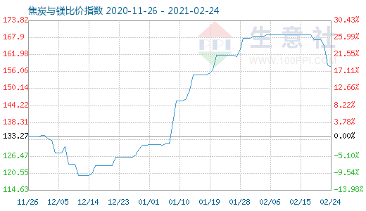 2月24日焦炭與鎂比價(jià)指數(shù)圖