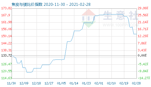 2月28日焦炭與鎂比價指數(shù)圖