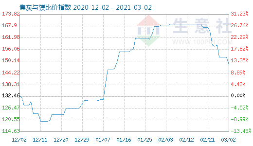 3月2日焦炭與鎂比價指數(shù)圖