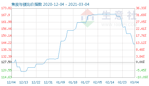 3月4日焦炭與鎂比價指數(shù)圖