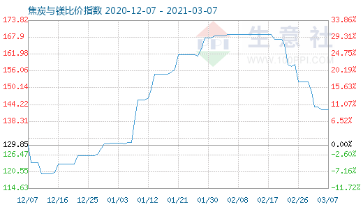 3月7日焦炭與鎂比價指數(shù)圖