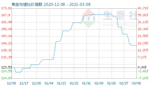 3月8日焦炭與鎂比價指數(shù)圖