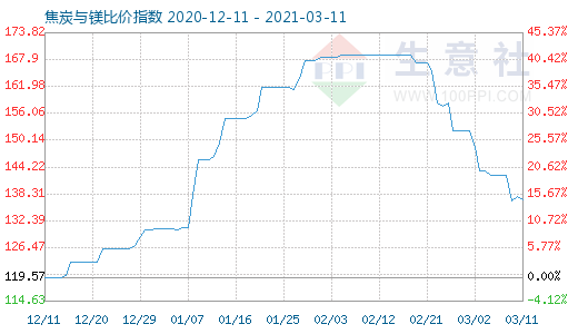 3月11日焦炭與鎂比價(jià)指數(shù)圖