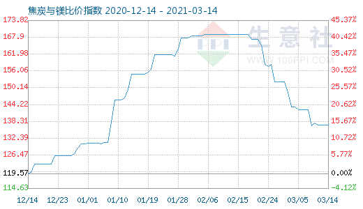 3月14日焦炭與鎂比價(jià)指數(shù)圖