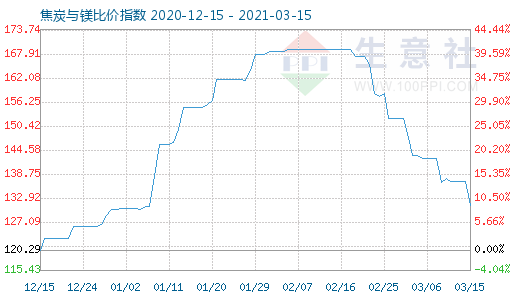 3月15日焦炭與鎂比價指數(shù)圖