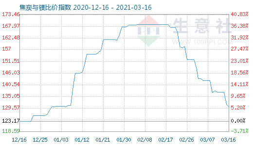 3月16日焦炭與鎂比價(jià)指數(shù)圖