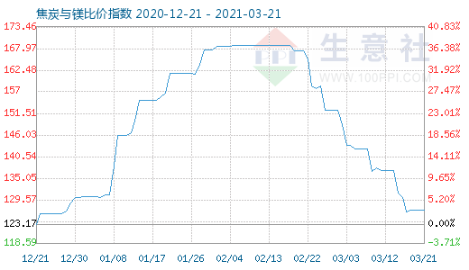 3月21日焦炭與鎂比價指數(shù)圖