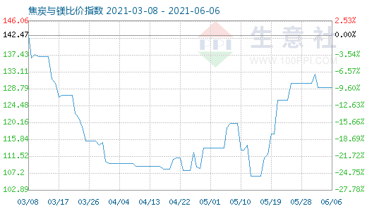 6月6日焦炭與鎂比價(jià)指數(shù)圖