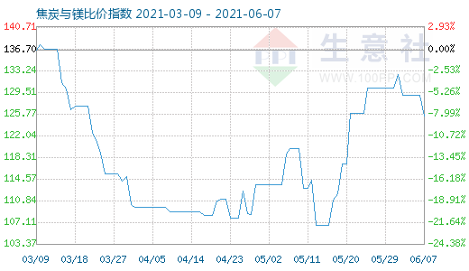 6月7日焦炭與鎂比價(jià)指數(shù)圖