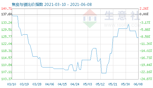 6月8日焦炭與鎂比價指數(shù)圖