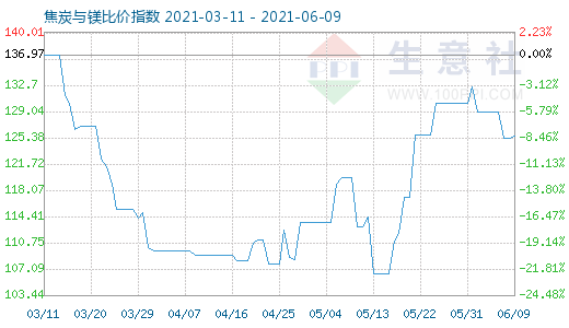 6月9日焦炭與鎂比價指數(shù)圖