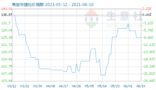 6月10日焦炭與鎂比價指數(shù)圖