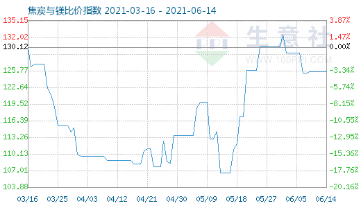 6月14日焦炭與鎂比價(jià)指數(shù)圖