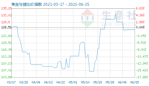 6月15日焦炭與鎂比價(jià)指數(shù)圖