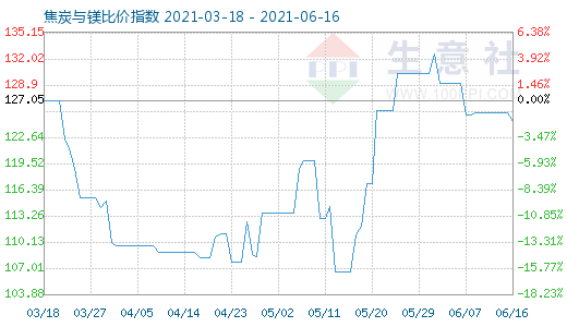 6月16日焦炭與鎂比價指數(shù)圖