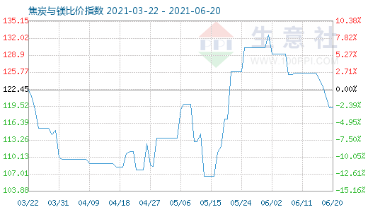 6月20日焦炭與鎂比價指數(shù)圖