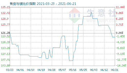 6月21日焦炭與鎂比價指數(shù)圖