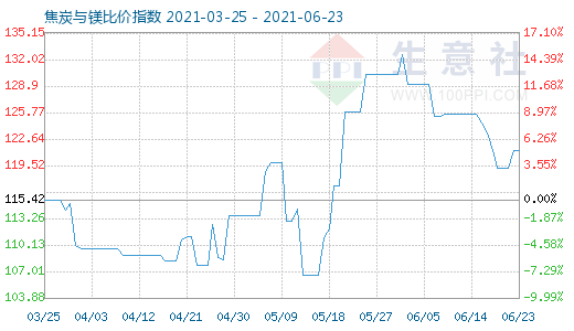 6月23日焦炭與鎂比價指數(shù)圖