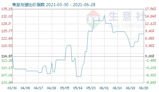 6月28日焦炭與鎂比價指數(shù)圖