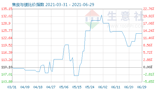 6月29日焦炭與鎂比價(jià)指數(shù)圖