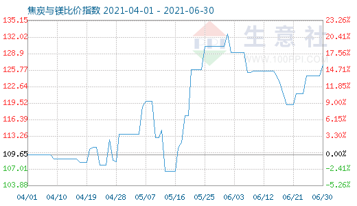 6月30日焦炭與鎂比價指數(shù)圖