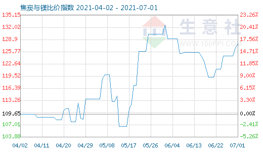 7月1日焦炭與鎂比價指數(shù)圖