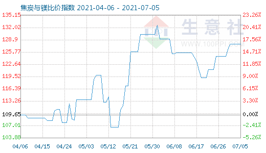 7月5日焦炭與鎂比價(jià)指數(shù)圖