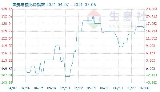 7月6日焦炭與鎂比價(jià)指數(shù)圖