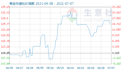 7月7日焦炭與鎂比價(jià)指數(shù)圖