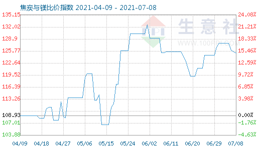 7月8日焦炭與鎂比價指數(shù)圖