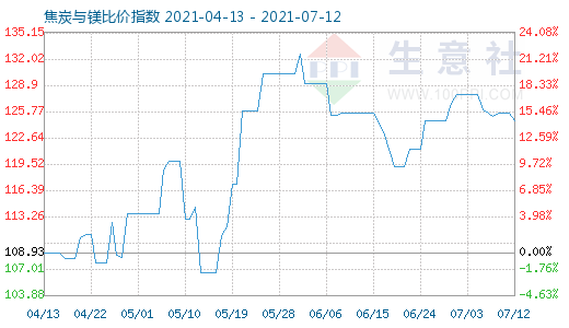 7月12日焦炭與鎂比價指數(shù)圖