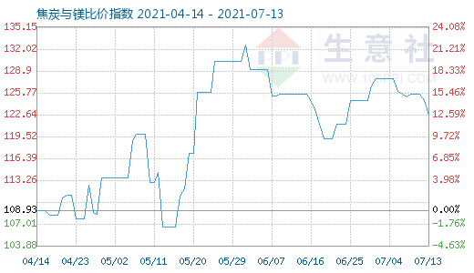 7月13日焦炭與鎂比價(jià)指數(shù)圖