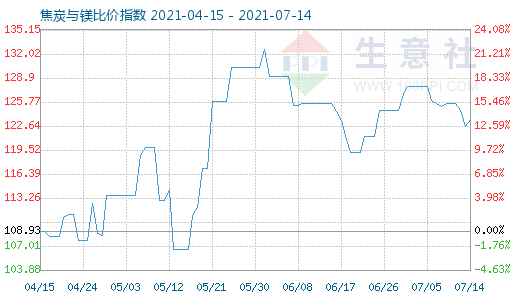 7月14日焦炭與鎂比價(jià)指數(shù)圖