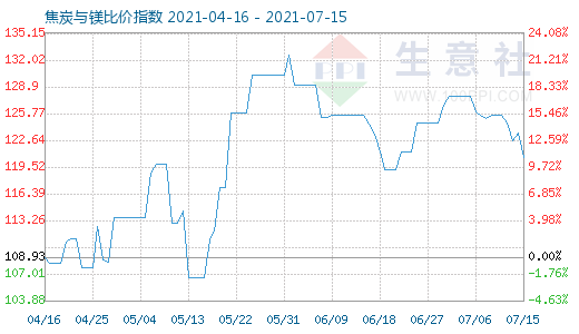 7月15日焦炭與鎂比價指數(shù)圖