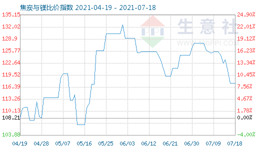 7月18日焦炭與鎂比價指數(shù)圖