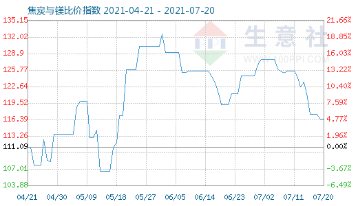 7月20日焦炭與鎂比價(jià)指數(shù)圖