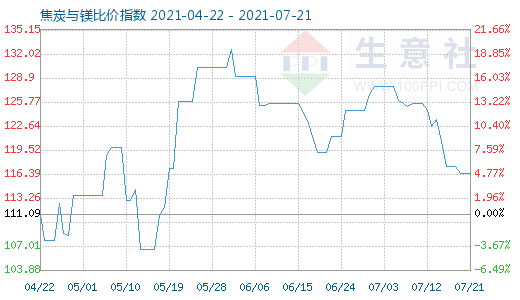 7月21日焦炭與鎂比價指數圖