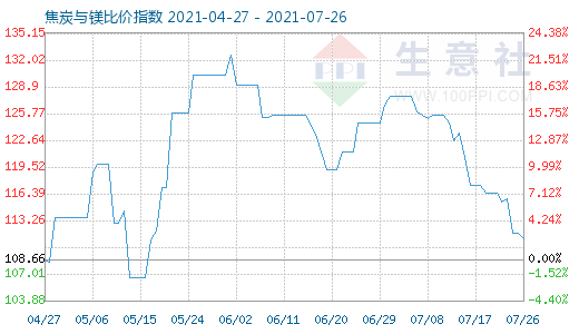 7月26日焦炭與鎂比價(jià)指數(shù)圖