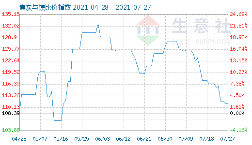 7月27日焦炭與鎂比價(jià)指數(shù)圖