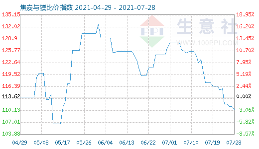 7月28日焦炭與鎂比價指數(shù)圖