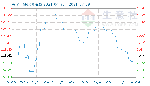 7月29日焦炭與鎂比價(jià)指數(shù)圖