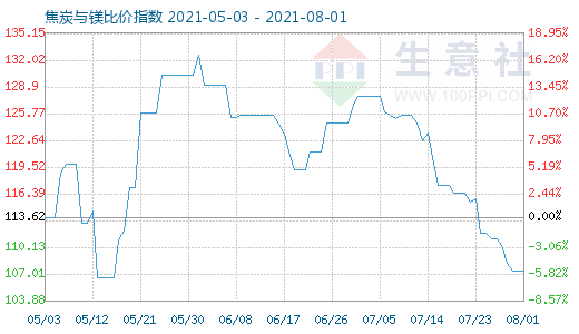 8月1日焦炭與鎂比價指數(shù)圖