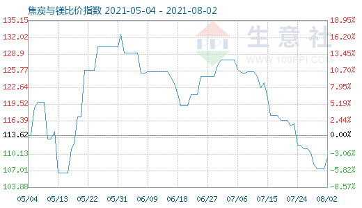 8月2日焦炭與鎂比價(jià)指數(shù)圖